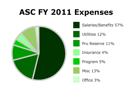 Fiscal Year 2010 Pie Chart