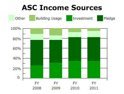 Arlington Street Church Income Sources chart